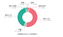 A股收盘｜上证指数涨0.16% 大消费走强